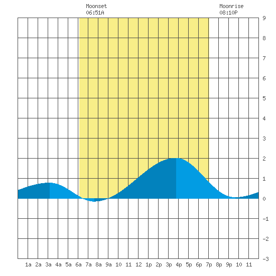 Haleiwa tide chart for Friday, August 12, 2022