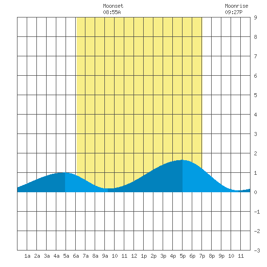 Haleiwa tide chart for Sunday, August 14, 2022