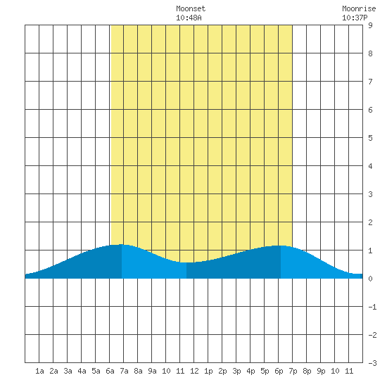 Haleiwa tide chart for Tuesday, August 16, 2022