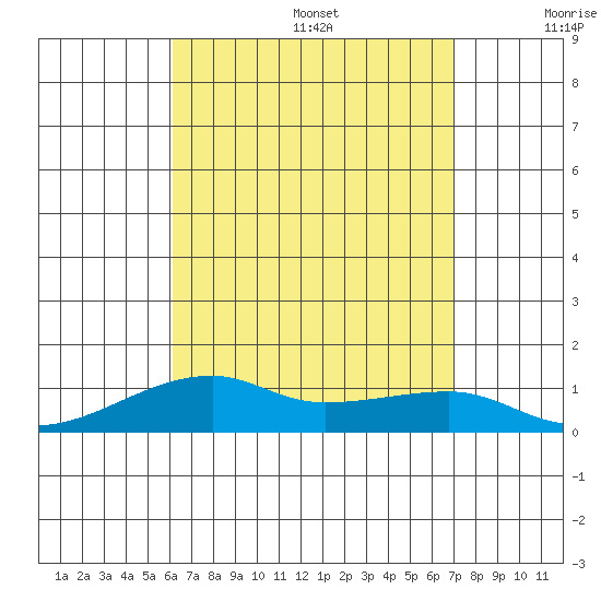 Haleiwa tide chart for Wednesday, August 17, 2022