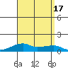 Haleiwa tide chart for Wednesday, August 17, 2022