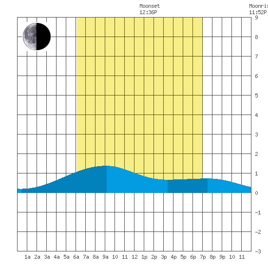 Haleiwa tide chart for Thursday, August 18, 2022