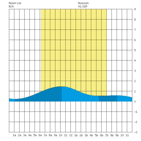 Haleiwa tide chart for Friday, August 19, 2022