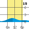 Haleiwa tide chart for Friday, August 19, 2022