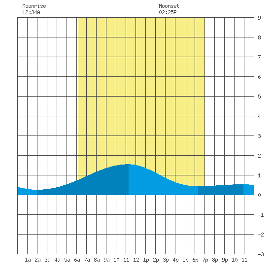 Haleiwa tide chart for Saturday, August 20, 2022