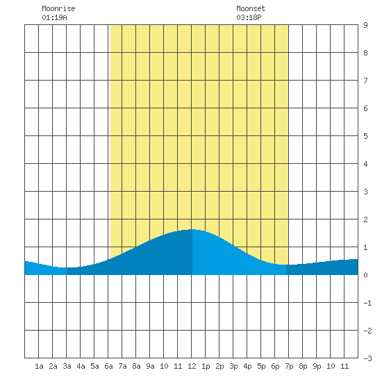 Haleiwa tide chart for Sunday, August 21, 2022
