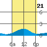 Haleiwa tide chart for Sunday, August 21, 2022