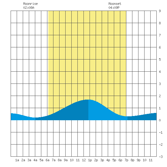 Haleiwa tide chart for Monday, August 22, 2022
