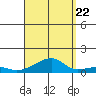 Haleiwa tide chart for Monday, August 22, 2022