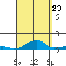 Haleiwa tide chart for Tuesday, August 23, 2022