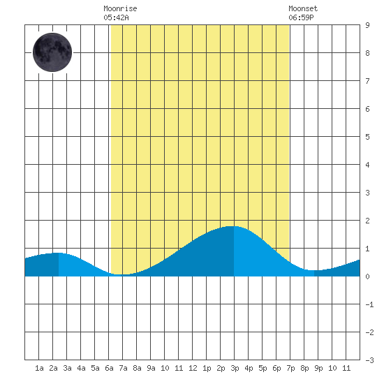 Haleiwa tide chart for Friday, August 26, 2022