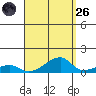 Haleiwa tide chart for Friday, August 26, 2022