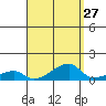 Haleiwa tide chart for Saturday, August 27, 2022
