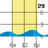Haleiwa tide chart for Monday, August 29, 2022