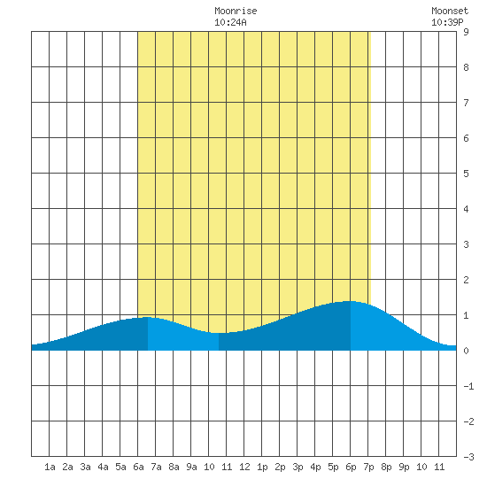 Haleiwa tide chart for Tuesday, August 2, 2022