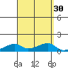 Haleiwa tide chart for Tuesday, August 30, 2022