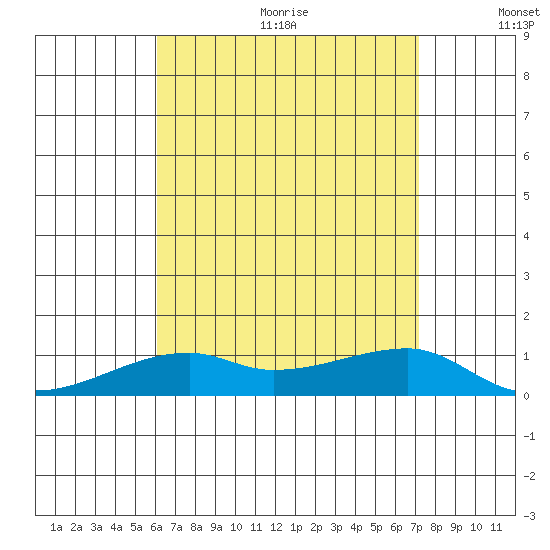 Haleiwa tide chart for Wednesday, August 3, 2022