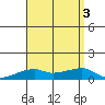 Haleiwa tide chart for Wednesday, August 3, 2022