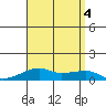 Haleiwa tide chart for Thursday, August 4, 2022