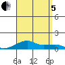 Haleiwa tide chart for Friday, August 5, 2022