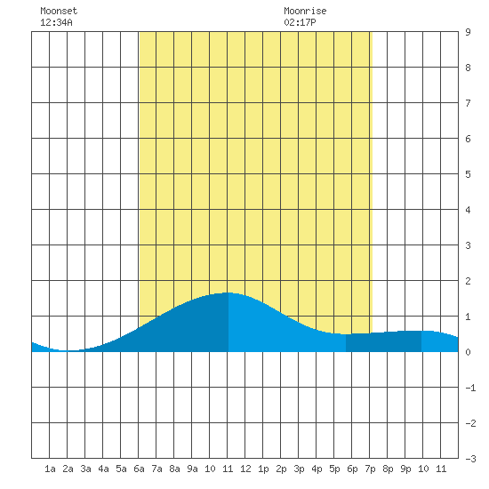 Haleiwa tide chart for Saturday, August 6, 2022