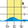 Haleiwa tide chart for Saturday, August 6, 2022