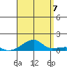 Haleiwa tide chart for Sunday, August 7, 2022