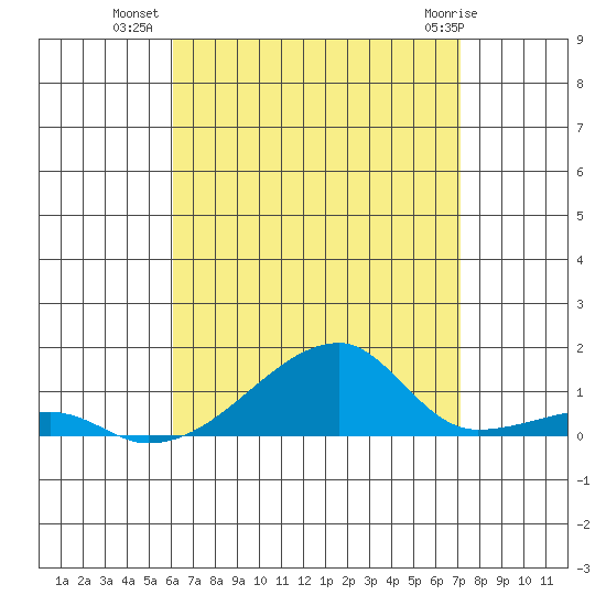 Haleiwa tide chart for Tuesday, August 9, 2022