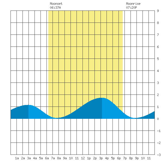 Haleiwa tide chart for Saturday, September 10, 2022