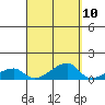 Haleiwa tide chart for Saturday, September 10, 2022