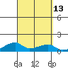 Haleiwa tide chart for Tuesday, September 13, 2022