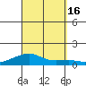 Haleiwa tide chart for Friday, September 16, 2022