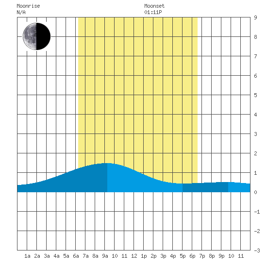 Haleiwa tide chart for Saturday, September 17, 2022