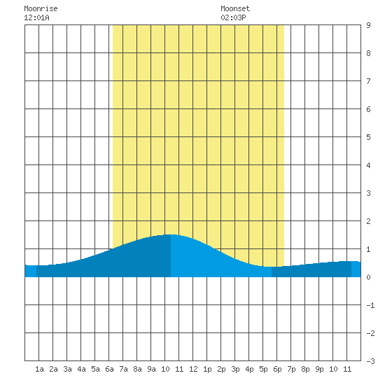 Haleiwa tide chart for Sunday, September 18, 2022