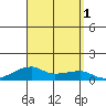 Haleiwa tide chart for Thursday, September 1, 2022
