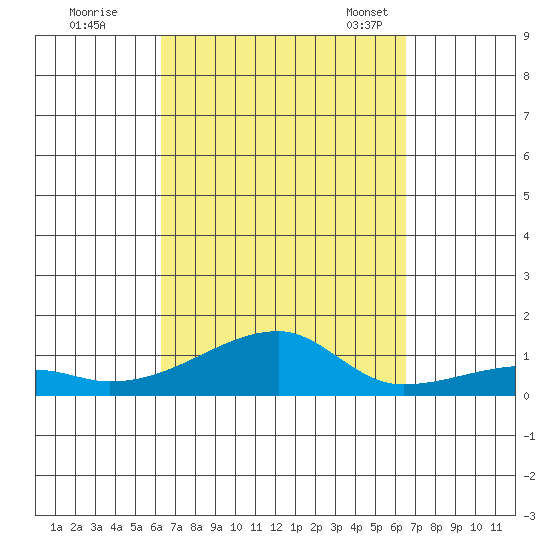 Haleiwa tide chart for Tuesday, September 20, 2022
