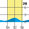 Haleiwa tide chart for Tuesday, September 20, 2022