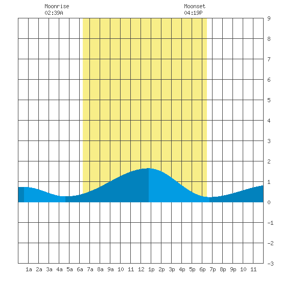 Haleiwa tide chart for Wednesday, September 21, 2022