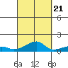 Haleiwa tide chart for Wednesday, September 21, 2022