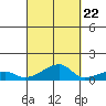 Haleiwa tide chart for Thursday, September 22, 2022