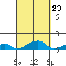 Haleiwa tide chart for Friday, September 23, 2022