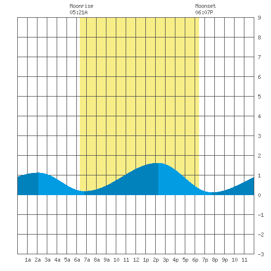 Haleiwa tide chart for Saturday, September 24, 2022