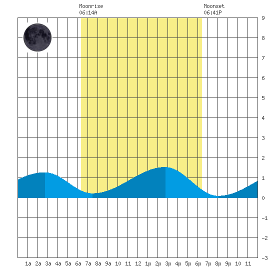 Haleiwa tide chart for Sunday, September 25, 2022