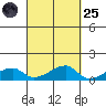 Haleiwa tide chart for Sunday, September 25, 2022