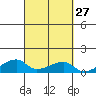 Haleiwa tide chart for Tuesday, September 27, 2022
