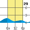 Haleiwa tide chart for Thursday, September 29, 2022