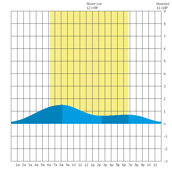Haleiwa tide chart for Friday, September 2, 2022