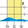 Haleiwa tide chart for Friday, September 2, 2022