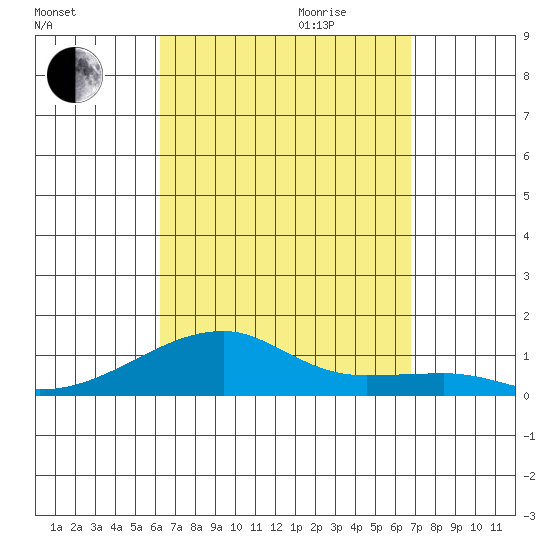 Haleiwa tide chart for Saturday, September 3, 2022