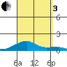Haleiwa tide chart for Saturday, September 3, 2022